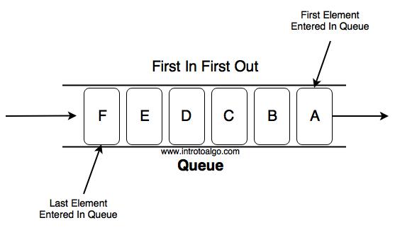 Applications of Linked List (Queue)