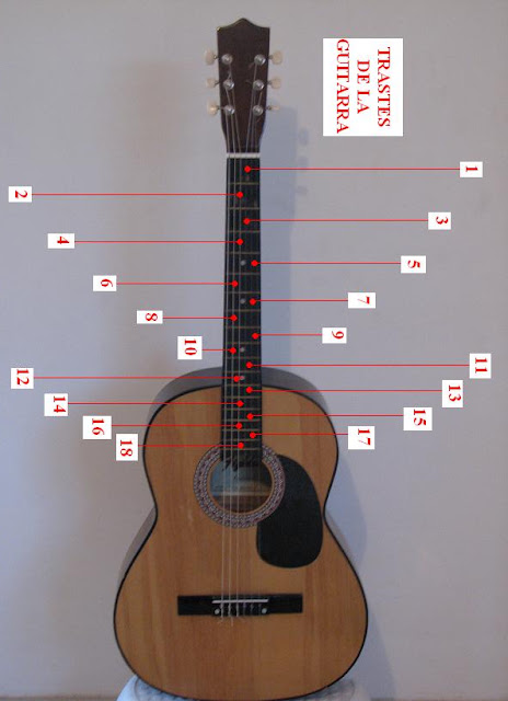 Guitarra Tutoriales Como Leer Una Tablatura