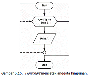 Struktur algoritma pemrograman  Citra teknologi