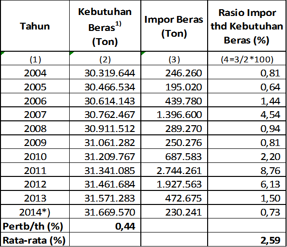 Hasil gambar untuk data impor beras indonesia