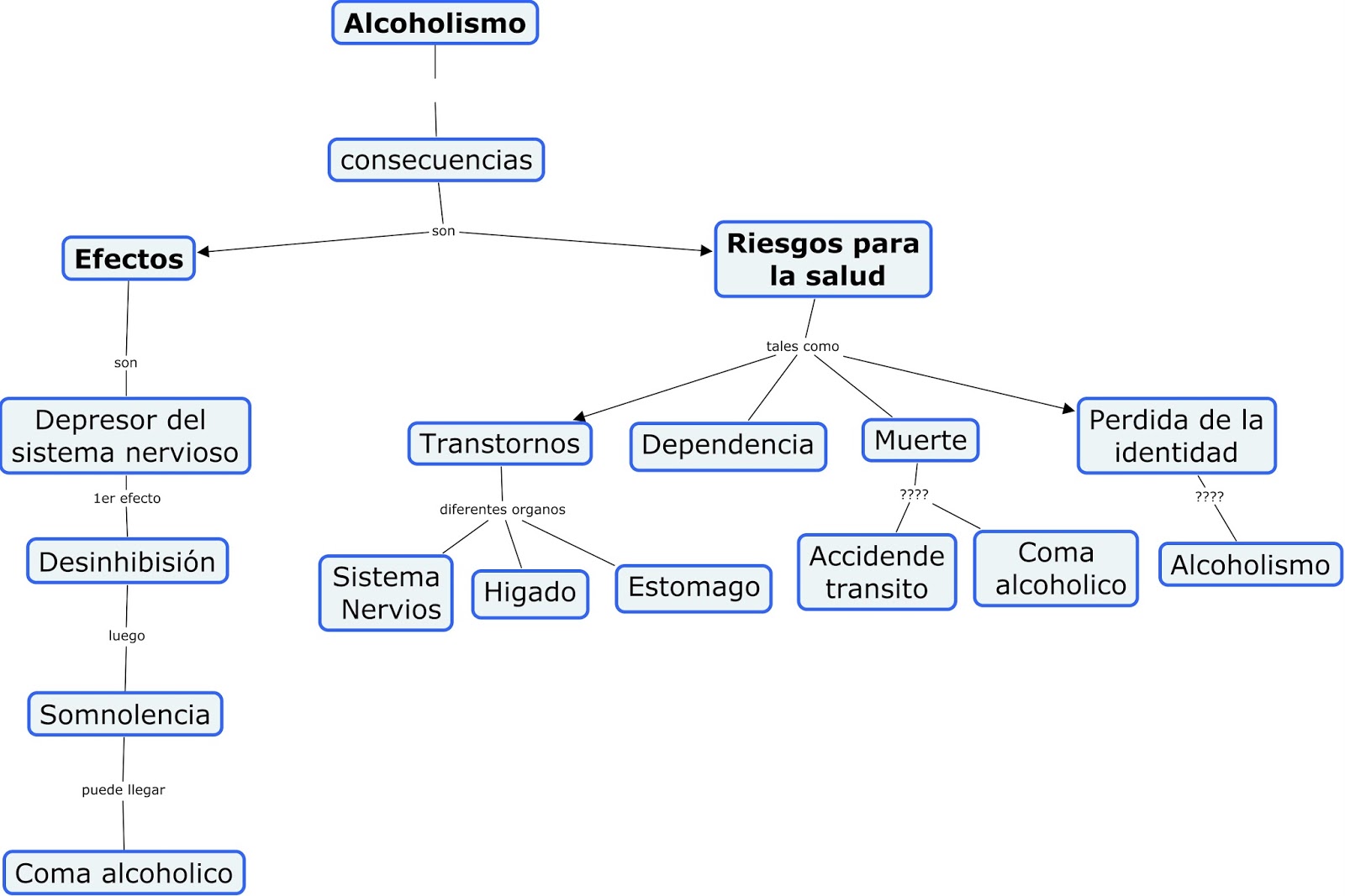 Adicciones-: Mapa Conceptual de alcoholismo.