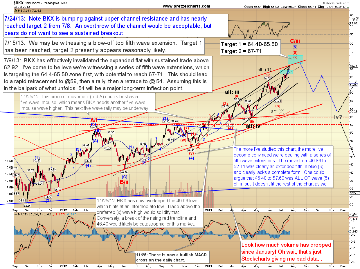 Russell 2000 Rut Pretzel Logic's Market Charts and Analysis: SPX, RUT, BKX: Russell 2000 ...