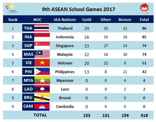 Klasemen Akhir Perolehan Medali ASEAN School Games 2017. (southeastasiansportsnews.blogspot.co.id)