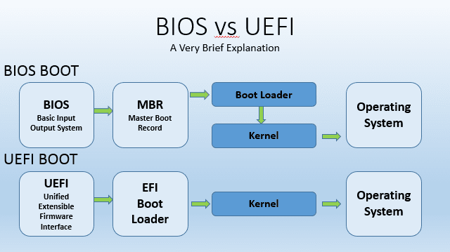 So sánh ổ cứng chuẩn MBR với GPT và BIOS với UEFI