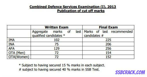 What Are The Calculation Marks For Cds Written Exam? – QNER