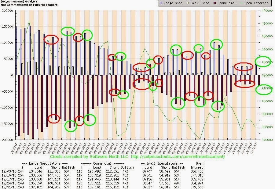 The Keystone Speculator™ Gold COT of Traders) Chart