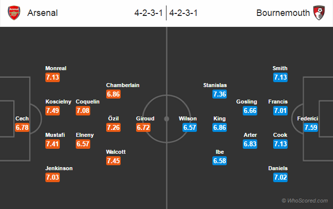 Possible Lineups, Team News, Stats – Arsenal vs Bournemouth