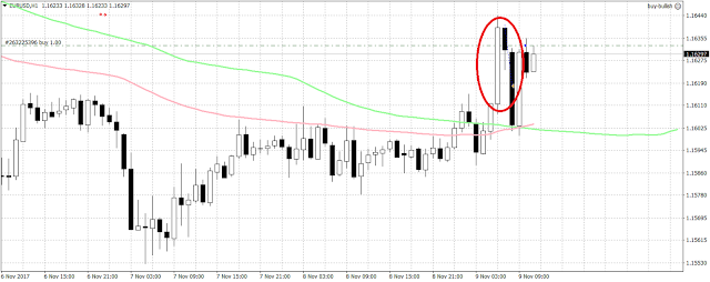 10264 The euro moved a bit higher on Thursday.  It is back above 1.16 amid the bullish economic growth forecast.