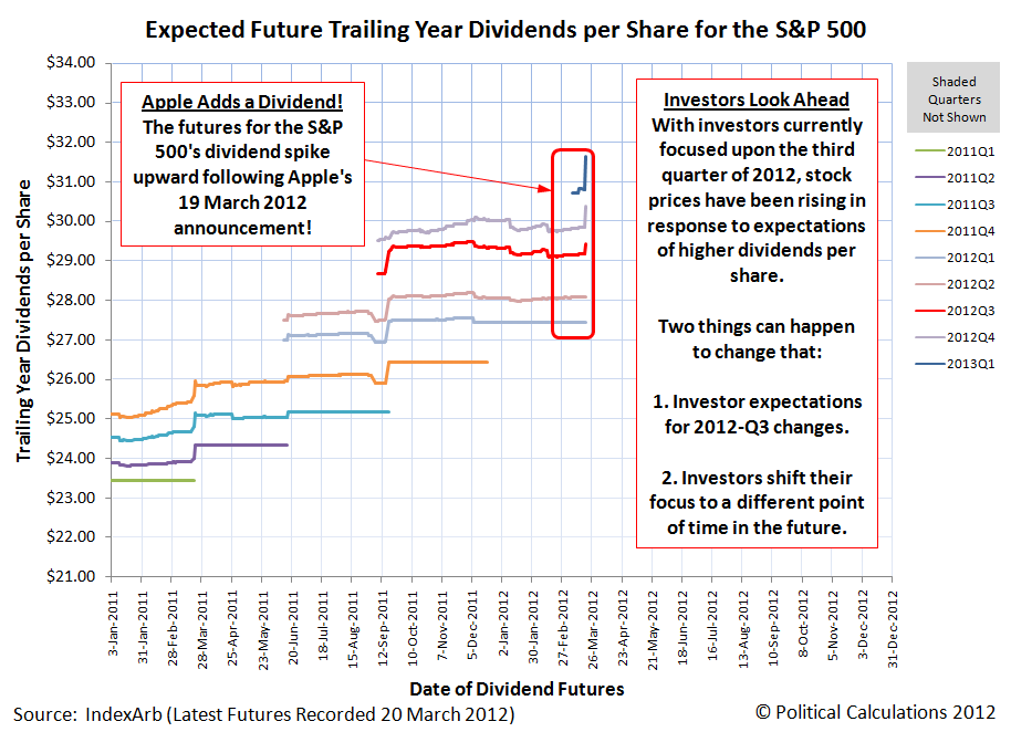 Expected Future Trailing Year Dividends per Share, as of 20 March 2012