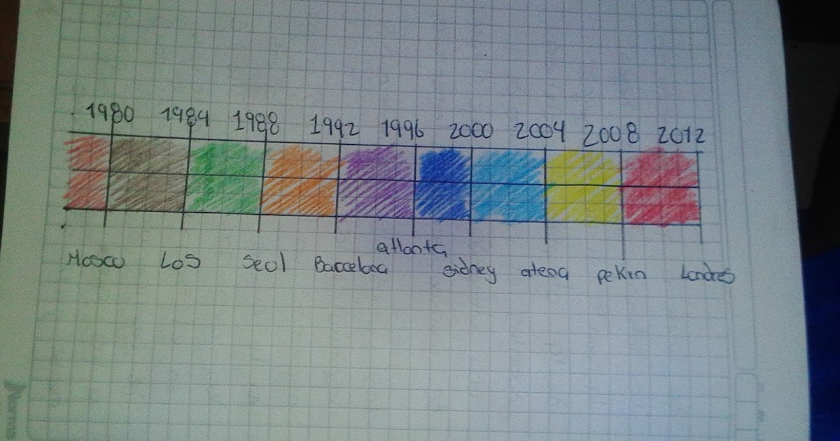 mundial Línea de tiempo de los