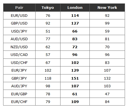 What forex pairs trade the best during the sydney session