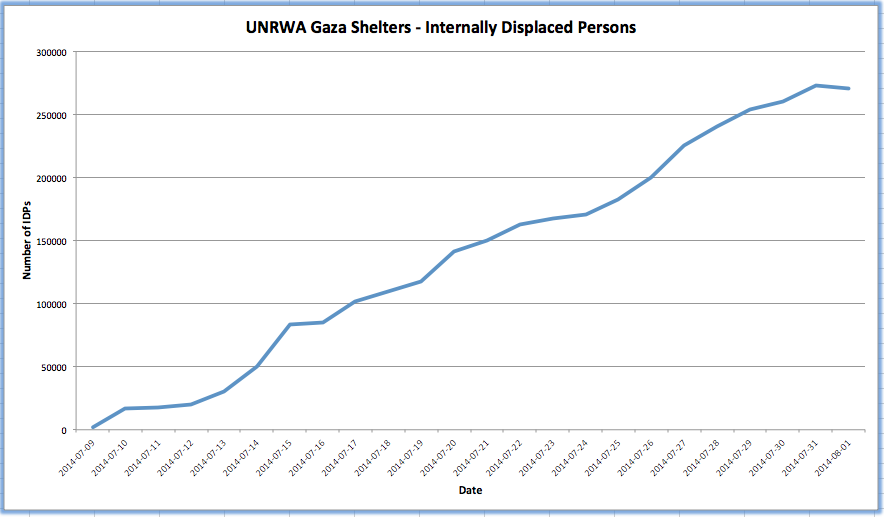 The High Cost of the 2014 Gaza Conflict