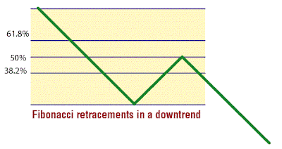 Fibonacci retracements down trend