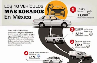 Listado de Autos mas robados en Mexico