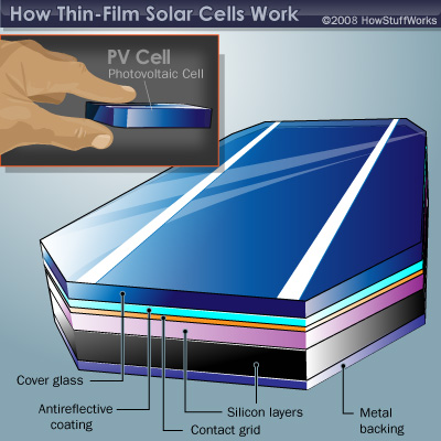 How Do Thin Film Solar Cells Work