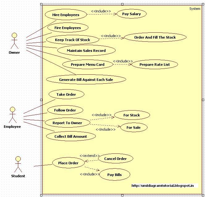 Unified Modeling Language: Canteen Management System - Use Case Diagram