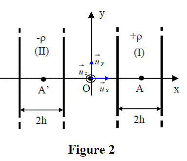 Champ électrostatique créé par un fil infini et uniformément chargé :  Méthode du théorème de Gauss 