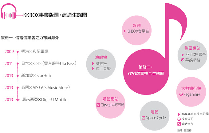 KKBOX事業版圖,建造生態圈 KKBOX事業版圖,建造生態圈