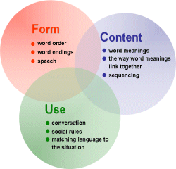 Речь контент. Pragmatic impairment. Language skills. Content Words. Smart Speech.