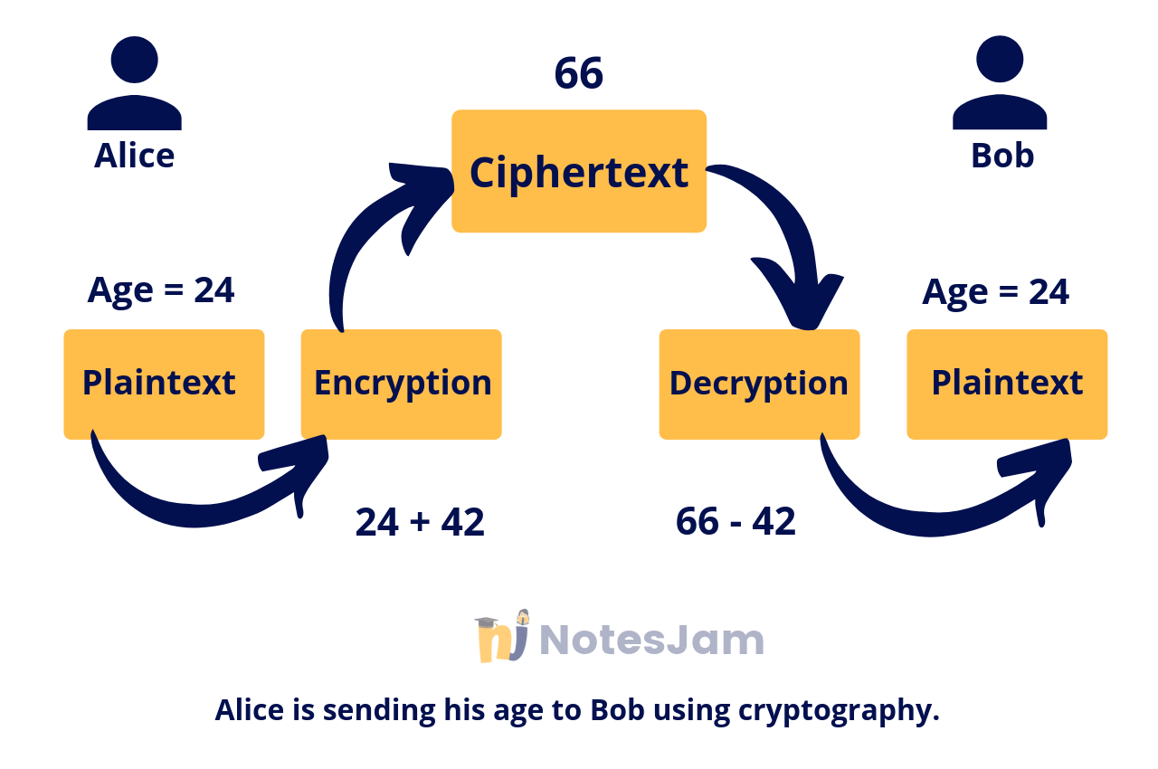 Cryptography Basics With Examples Cryptography Basics With Examples