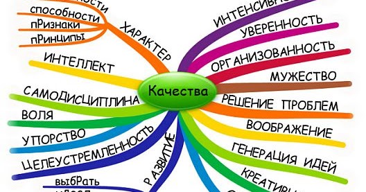 создание майнд карт. интеллект принципы. ментальная карта тони бьюзен пример. интеллект принципы. поведенческий анализ.
