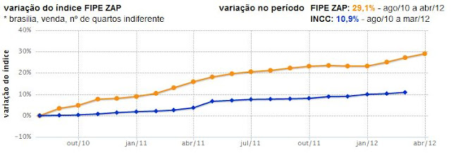 Evolução dos preços de imóveis em Brasília