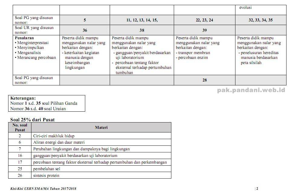KisiKisi Soal USBN Biologi SMA Tahun Pelajaran 2017/2018