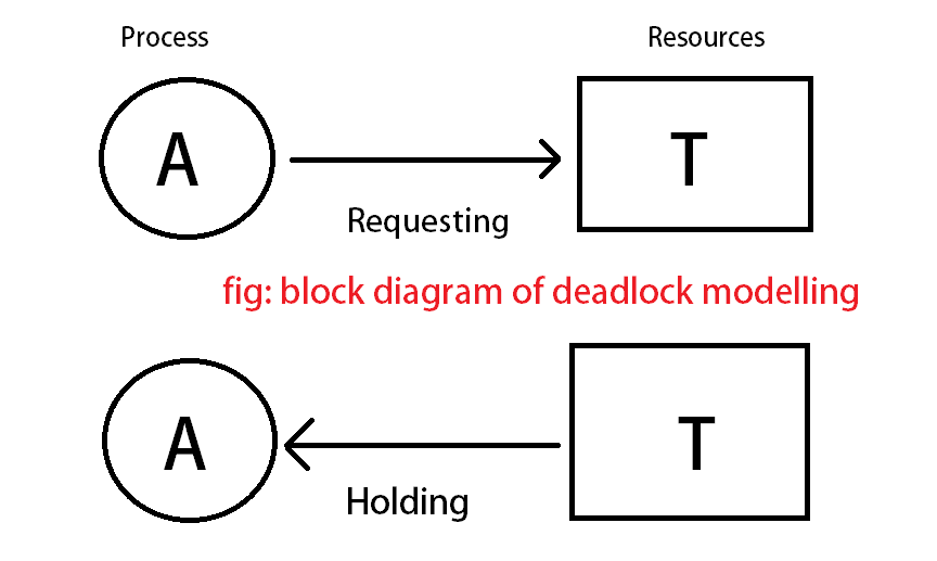 Explain Deadlock Modelling and Strategies along with an example