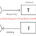 Explain Deadlock Modelling and Strategies along with an example