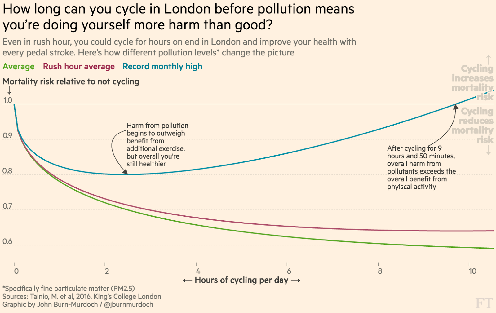 How long it takes cycling in cities before pollution means it does you more harm than good