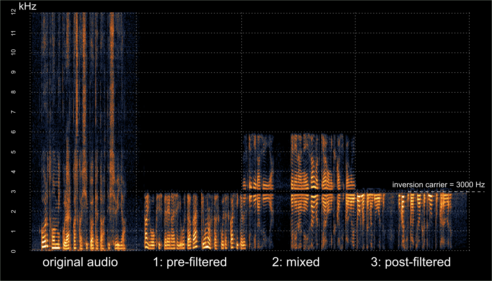 absorptions Descrambling splitband voice inversion with deinvert