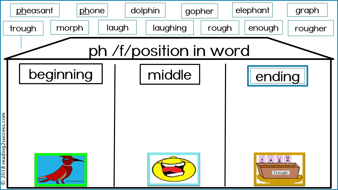 Reading2success: Consonant Digraphs ph and gh make the sound /f/