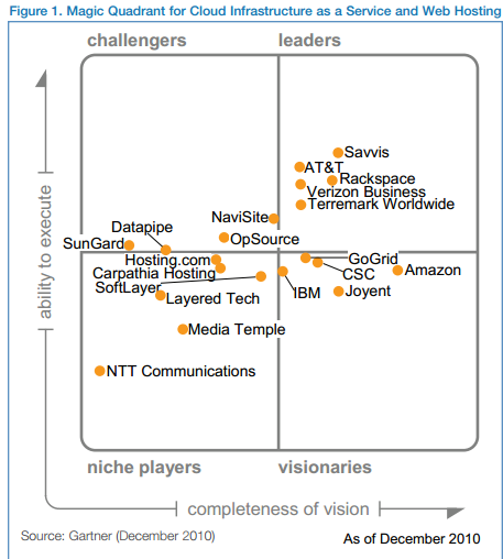 The Systems Engineer organized chaos New 2012 Gartner Magic Quadrant