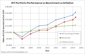 Performance of £10,000 within RIT Portfolio and Benchmark vs Inflation