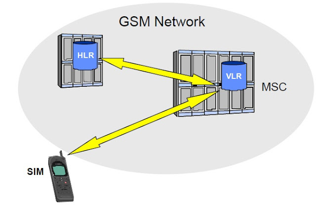 Databases in a GSM Network