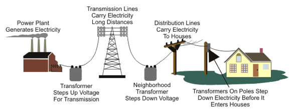 Power Distribution Present Scenario