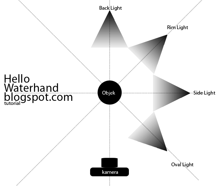 Lighting diagram. Light diagram. Front Light Backlight.