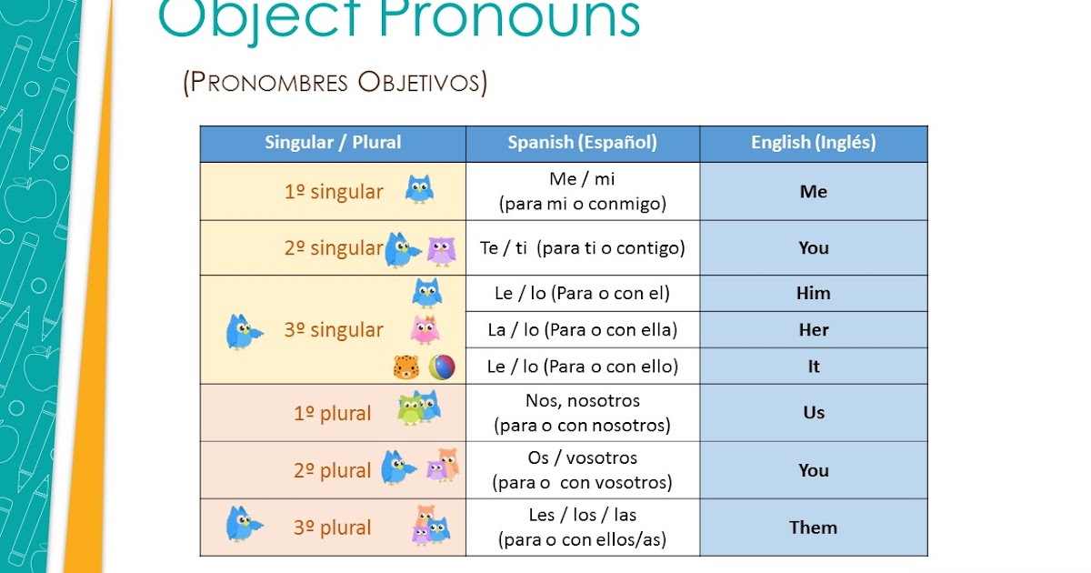 INGLÉS OBJECT PRONOUNS (PRONOMBRE OBJETIVO)