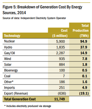electricity regarding ontario costs generation 2007 data