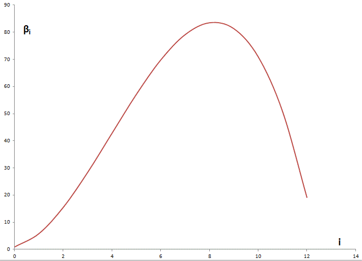 Econometrics Beat Dave Giles' Blog Explaining the Almon Distributed