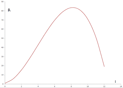 Explaining the Almon Distributed Lag Model