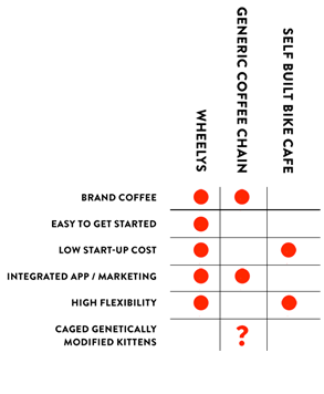 A chart showing the benefits of a Wheelys Cafe compared to major chains