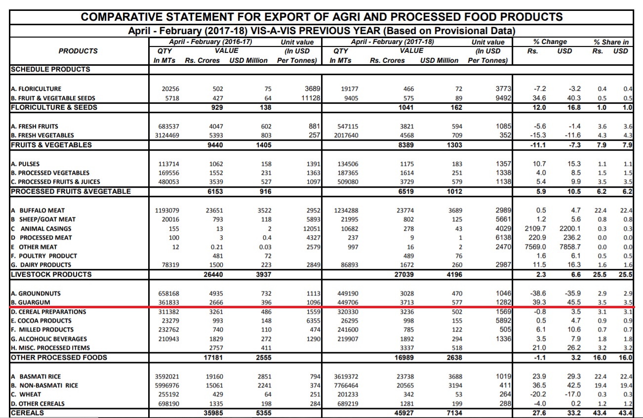 GUAR GUM INFORMATION AND GUAR GUM CULTIVATION IN INDIA Guar gum export