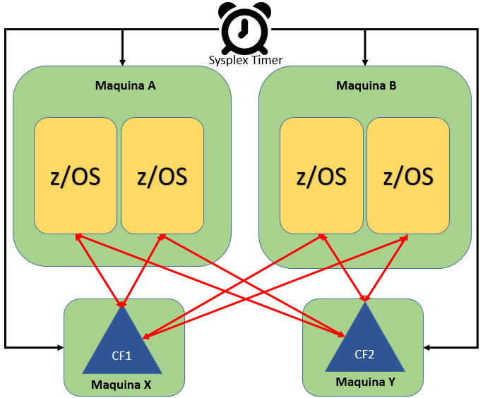 zSystem IBM (mainframe) Arquitetura 1