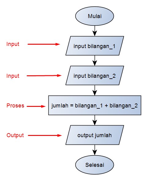 Cara Membuat Flowchart yang Baik dan Benar - Kuliah.site