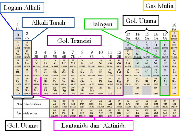 Perkembangan Sistem Periodik Unsur - Special Pengetahuan