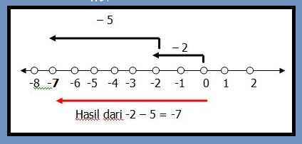 Contoh Soal Bilangan Bulat Positif Dan Negatif Kelas 6