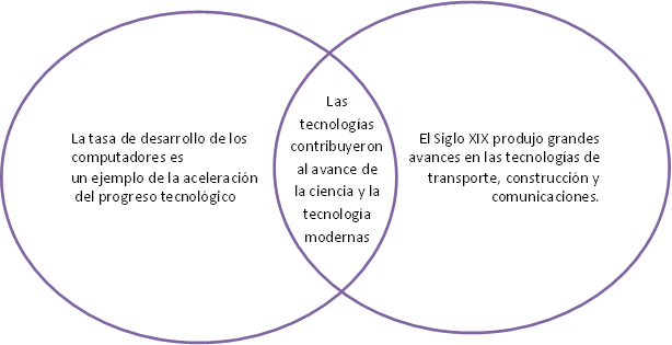 Gestión de la Tecnología: Diagrama de Venn