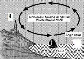 Os BLOGGER'S: Jenis-jenis angin