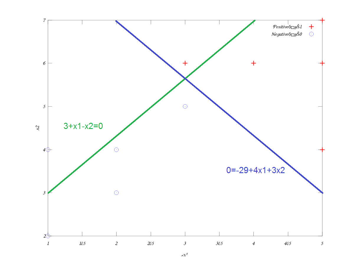 fnenu's Notes on Online Courses: Logistic Regression Cost Function